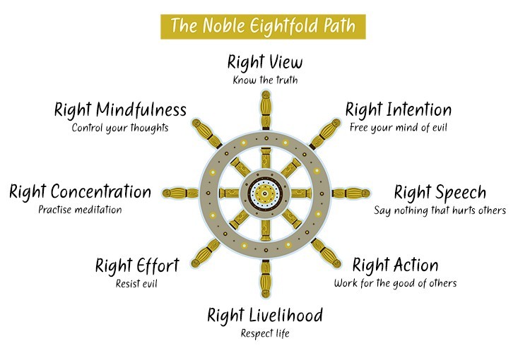 the-noble-eightfold-path.781c98b